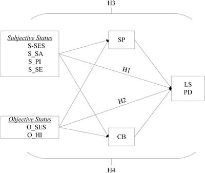 Influence of Subjective/Objective Status and Possible Pathways of Young Migrants’ Life Satisfaction and Psychological Distress in China